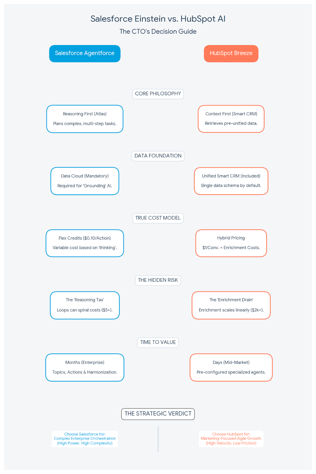 Salesforce Einstein vs. HubSpot AI: The CTO's Decision Guide